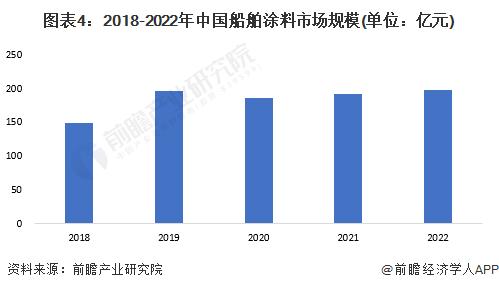2023年中国涂料行业细分船舶涂料市场发展趋势分析 高固体分通用底漆、水性涂料、无溶剂涂料是方向【组图】