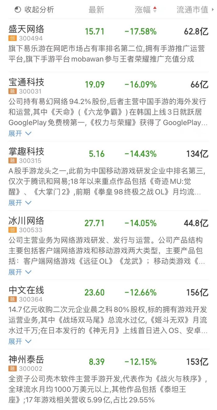 突发！腾讯一度跌超15%、网易一度跌超27%，A股游戏股集体下挫！网游将出新规，有这些变化