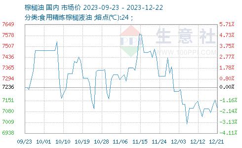 生意社：本周国内甘油（丙三醇）市场平稳运行（12.18-12.22）