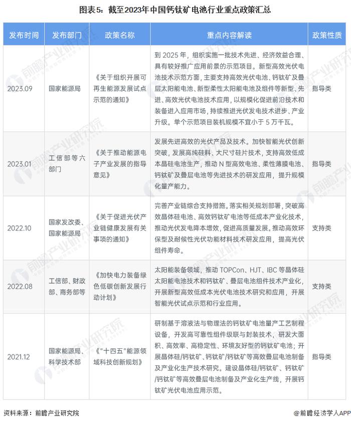 预见2024：《2024年中国钙钛矿电池行业全景图谱》(附市场现状、竞争格局和发展趋势等)