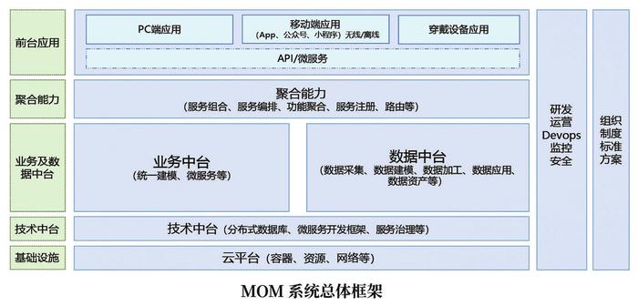 支撑制造模式转型升级的MOM重构