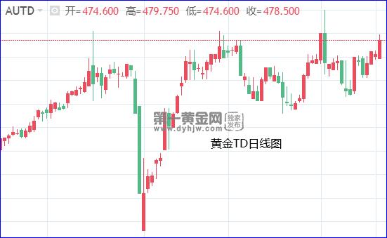 美国经济通胀回落!但技术上看仍然面临巨大的衰退!黄金TD稳步向上