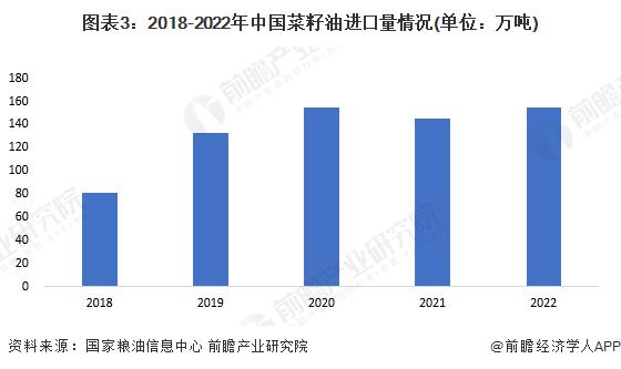 2023年中国食用油行业细分菜籽油市场发展现状分析 2022年消费量约848万吨【组图】