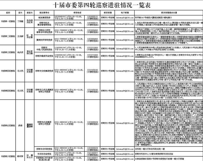 十届市委第四轮巡察进驻情况一览表