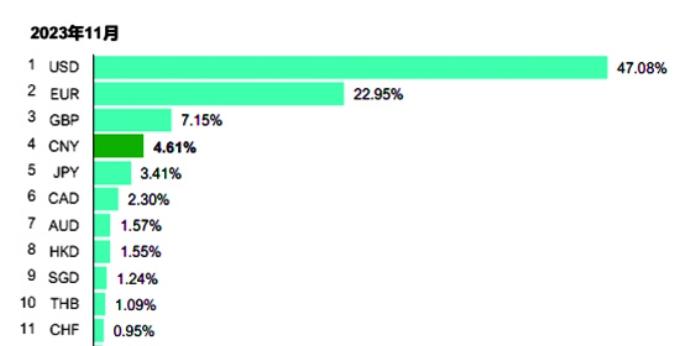 再超日元 人民币成全球第四大最活跃货币