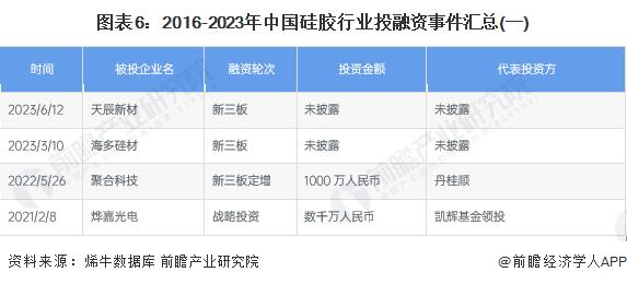 【投资视角】启示2023：中国硅胶行业投融资及兼并重组分析(附投融资汇总、兼并重组事件等)