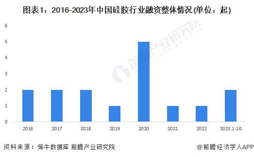 【投资视角】启示2023：中国硅胶行业投融资及兼并重组分析(附投融资汇总、兼并重组事件等)