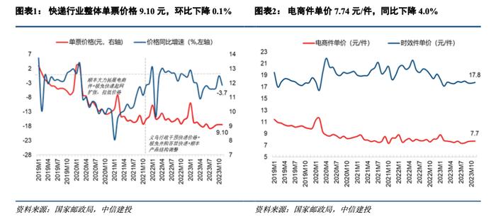 中信建投 | 快递行业价格数据跟踪：旺季大促削峰填谷促进“价稳量升”，韵达件量增速重回30%+