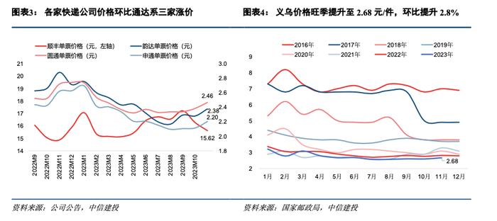 中信建投 | 快递行业价格数据跟踪：旺季大促削峰填谷促进“价稳量升”，韵达件量增速重回30%+