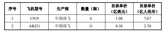 中国国航拟引进17架国产飞机，C919目录价格上涨