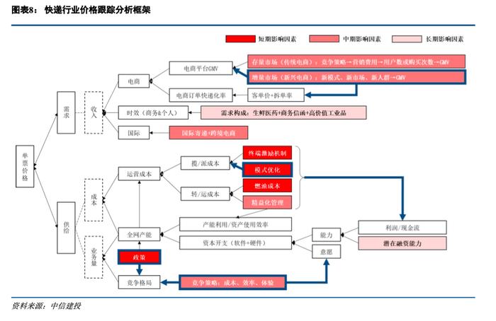 中信建投 | 快递行业价格数据跟踪：旺季大促削峰填谷促进“价稳量升”，韵达件量增速重回30%+