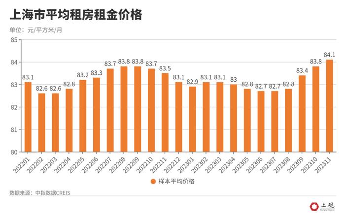 上海租房市场真实情况→