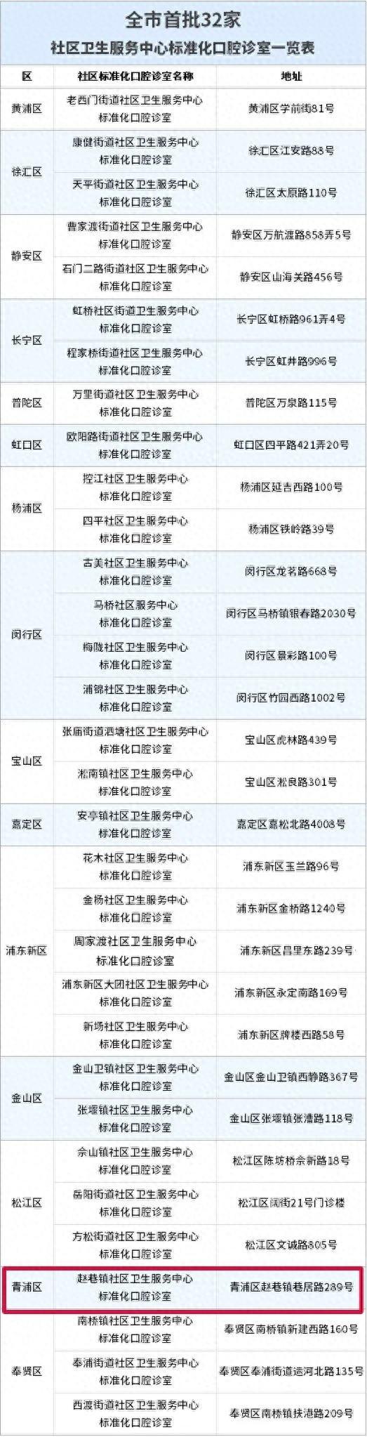 上海首批32家社区标准化口腔诊室建成！青浦的地址在……