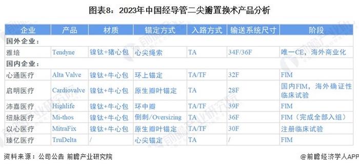 预见2024：《2024年中国心脏瓣膜行业全景图谱》(附市场现状、竞争格局和发展趋势等)