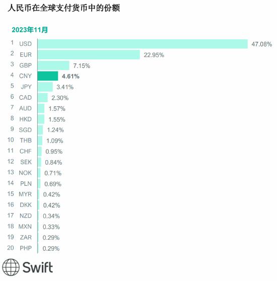 Swift：2023年11月人民币上升至全球第四大最活跃货币的位置 占比4.61%