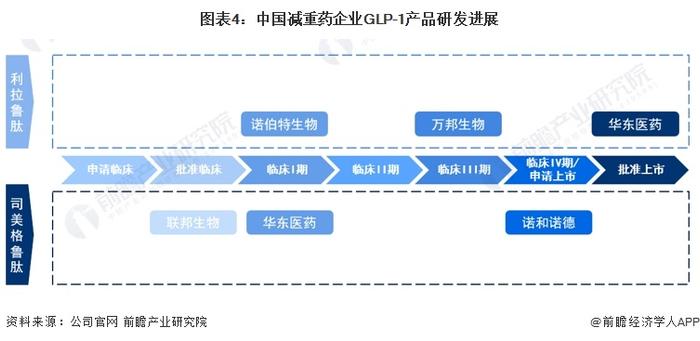 2023年中国减重药企业入场方式分析 自建生产线、投资并购和战略合作为三大主要入场方式【组图】