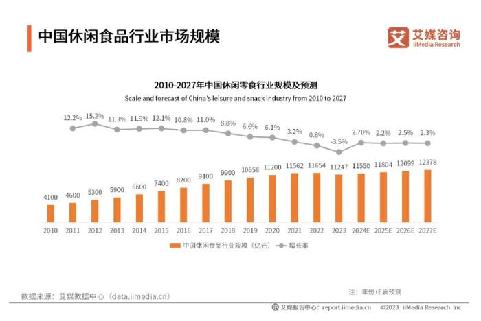 休闲零食打响“平价战争”：量贩渠道仍被看好，生产商加码新品寻增量