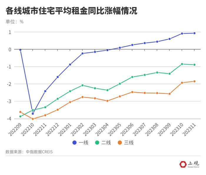 上海租房市场真实情况→