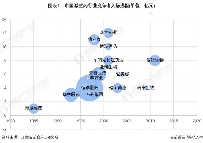 2023年中国减重药企业入场方式分析 自建生产线、投资并购和战略合作为三大主要入场方式【组图】