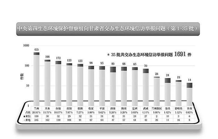 【中央生态环境保护督察进行时】中央第四生态环境保护督察组向甘肃省交办第三十五批群众举报件