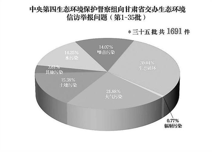 【中央生态环境保护督察进行时】中央第四生态环境保护督察组向甘肃省交办第三十五批群众举报件