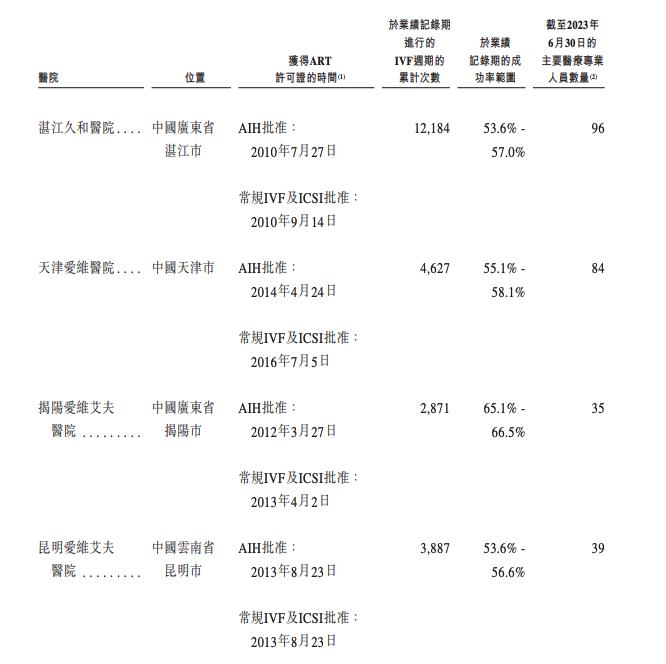 辅助生殖机构爱维艾夫申请港股IPO 深创投为其主要外部机构股东