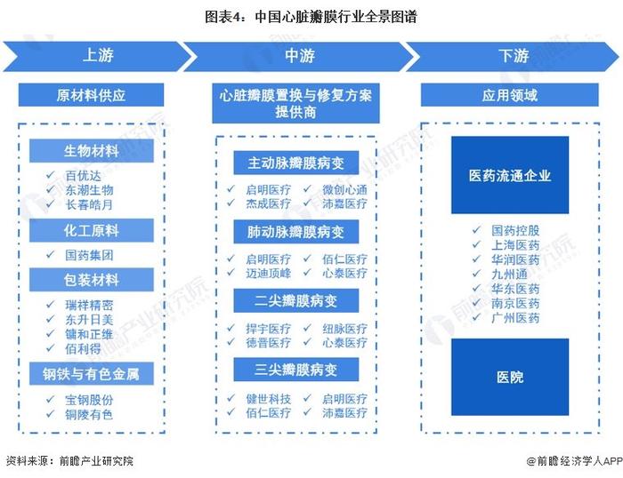 预见2024：《2024年中国心脏瓣膜行业全景图谱》(附市场现状、竞争格局和发展趋势等)