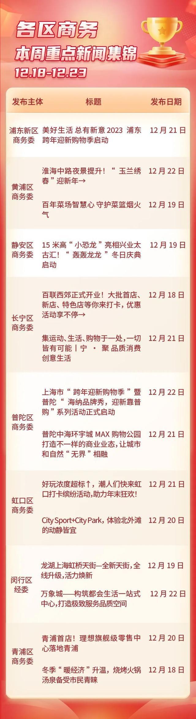 上海商务新闻盘点第18期：一起来看本周热点→