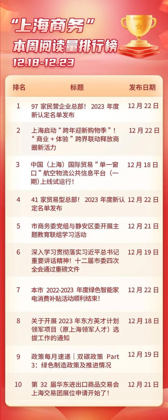 上海商务新闻盘点第18期：一起来看本周热点→