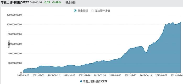 股票ETF不断被“抄底”，低费率ETF更吸金