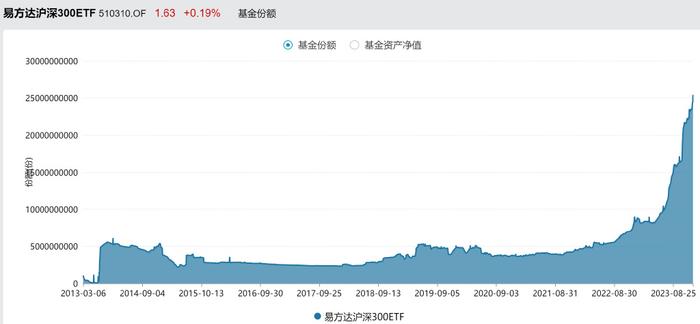 股票ETF不断被“抄底”，低费率ETF更吸金