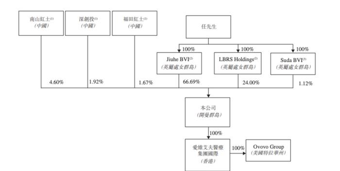 辅助生殖机构爱维艾夫申请港股IPO 深创投为其主要外部机构股东