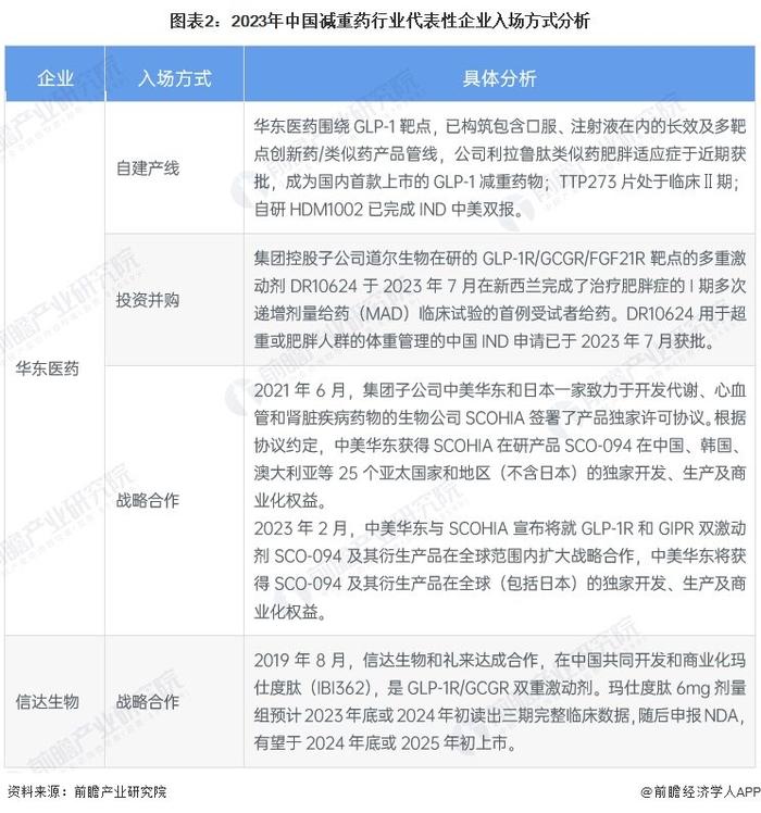 2023年中国减重药企业入场方式分析 自建生产线、投资并购和战略合作为三大主要入场方式【组图】