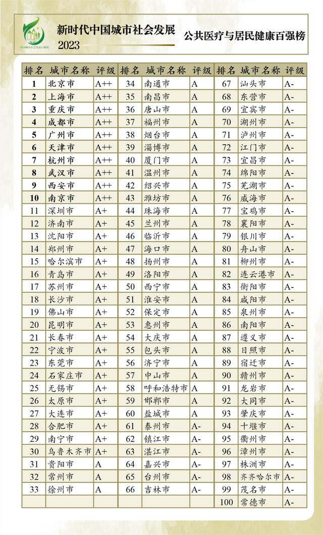 设4档评级、6个减分项，中国城市社会发展百强榜发布：七大指标各有榜首城市