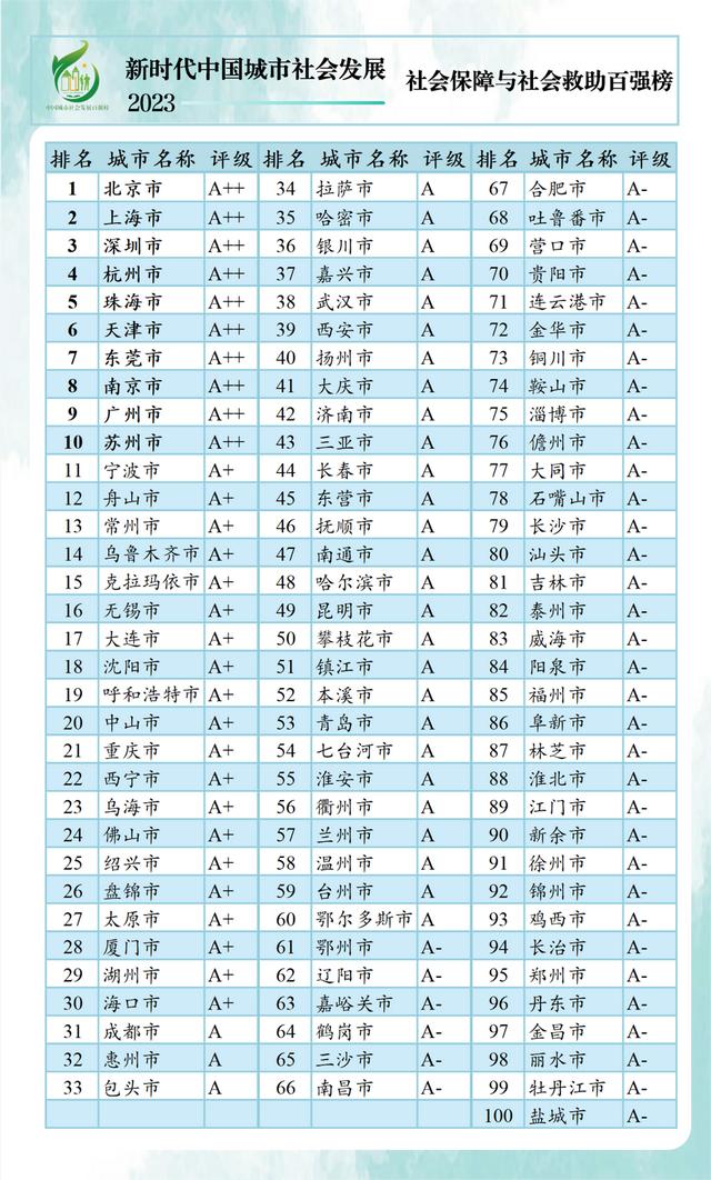 设4档评级、6个减分项，中国城市社会发展百强榜发布：七大指标各有榜首城市