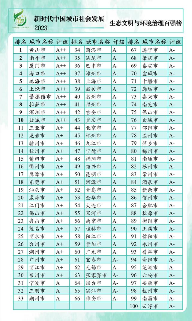 设4档评级、6个减分项，中国城市社会发展百强榜发布：七大指标各有榜首城市