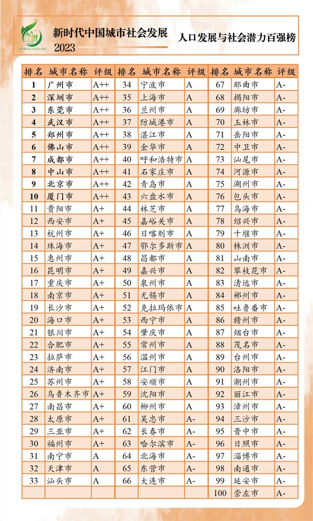 设4档评级、6个减分项，中国城市社会发展百强榜发布：七大指标各有榜首城市