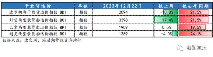 【期海通行】红海事件持续发酵，集运欧线跳涨45%，阿芙拉型油轮涨幅居前 ｜航运界