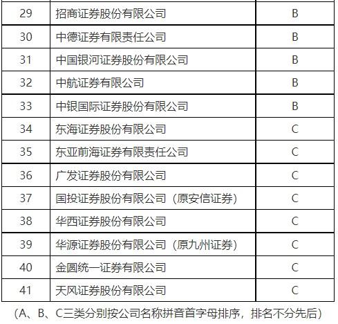 2023年证券公司财务顾问业务执业质量评价结果出炉！这5家券商获评A类