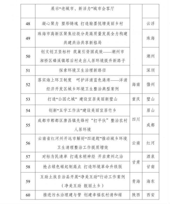 国家发展改革委发布60个城乡环境卫生清理整治典型案例