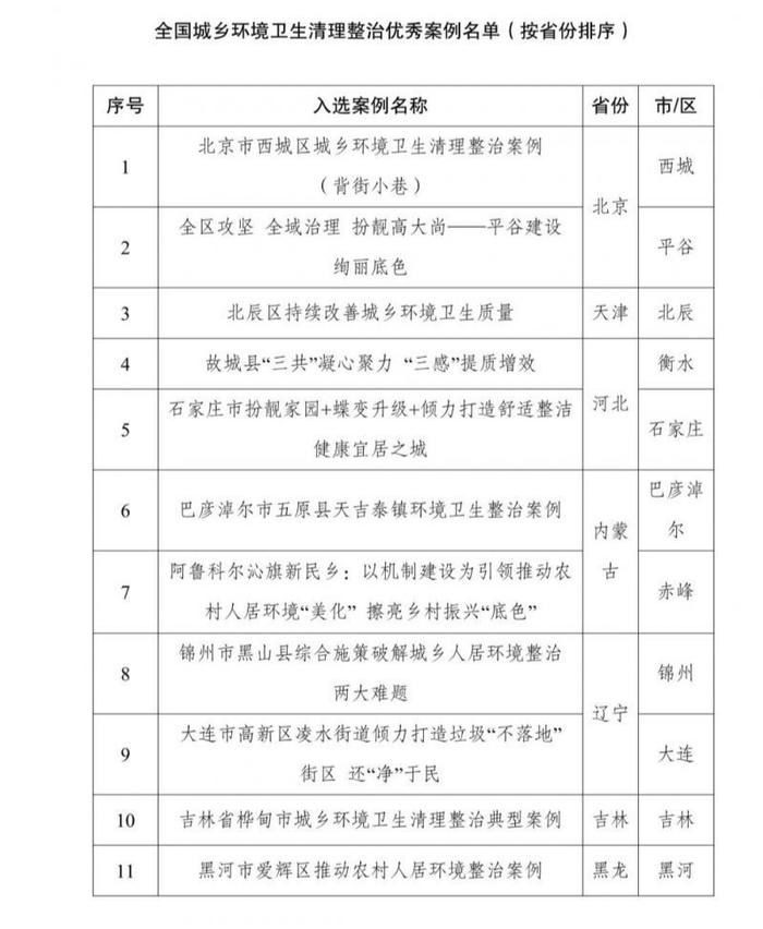 国家发展改革委发布60个城乡环境卫生清理整治典型案例