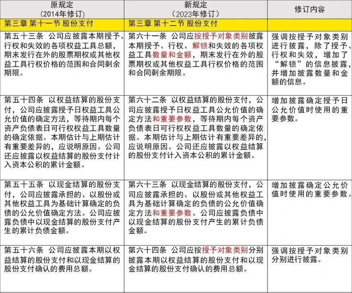 【会计通讯特刊】证监会修订《公开发行证券的公司信息披露编报规则第15号——财务报告的一般规定》