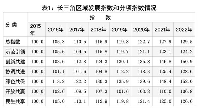 沪苏浙皖发展的有多快？长三角区域发展指数首次发布