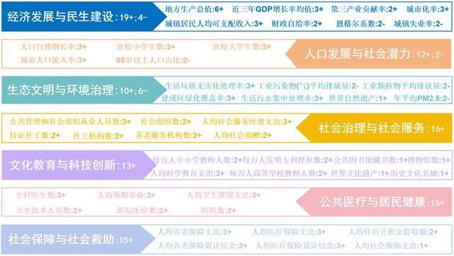 设4档评级、6个减分项，中国城市社会发展百强榜发布：七大指标各有榜首城市