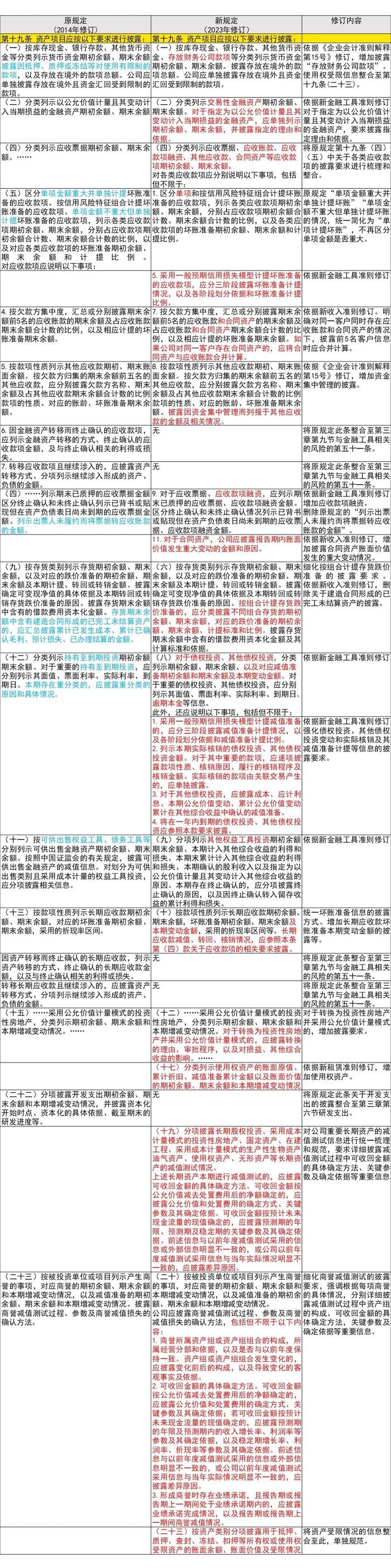 【会计通讯特刊】证监会修订《公开发行证券的公司信息披露编报规则第15号——财务报告的一般规定》