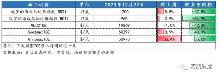 【期海通行】红海事件持续发酵，集运欧线跳涨45%，阿芙拉型油轮涨幅居前 ｜航运界