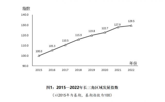 国家统计局：2022年长三角地区生产总值达29万亿元 占全国比重为24.1%