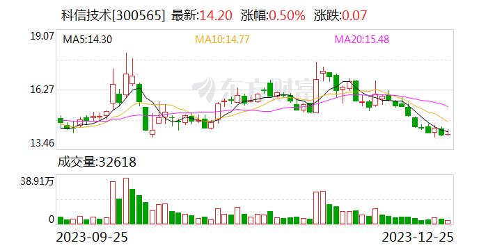 科信技术：公司储能锂电池产品定位用户侧储能市场，包括家庭储能、工商业储能、通信储能及便携式储能等领域