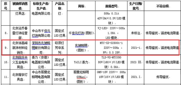 兆驰股份吸顶灯质量抽检“不合格”