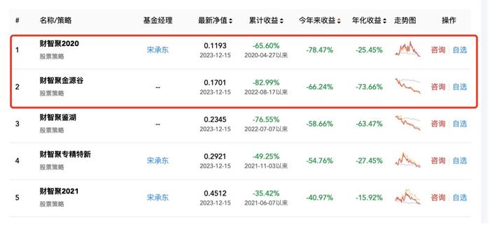 投100万私募仅剩3万块，堪称年底最惨，私募惊现三分基、一毛基，超百只净值低于5毛